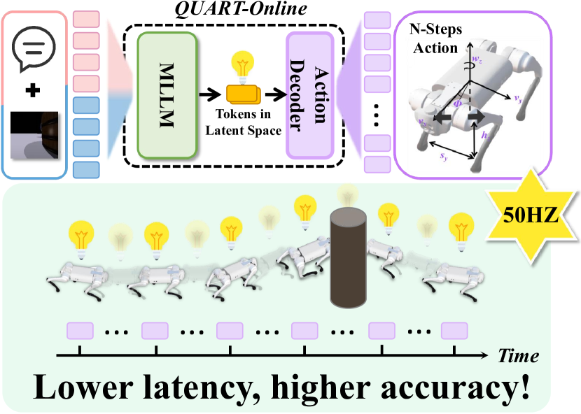 QUART-Online: Latency-Free Large Multimodal Language Model for Quadruped Robot Learning figure