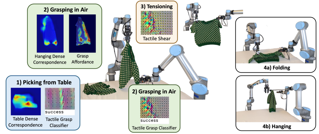 Reactive In-Air Clothing Manipulation with Confidence-Aware Dense Correspondence and Visuotactile Affordance figure