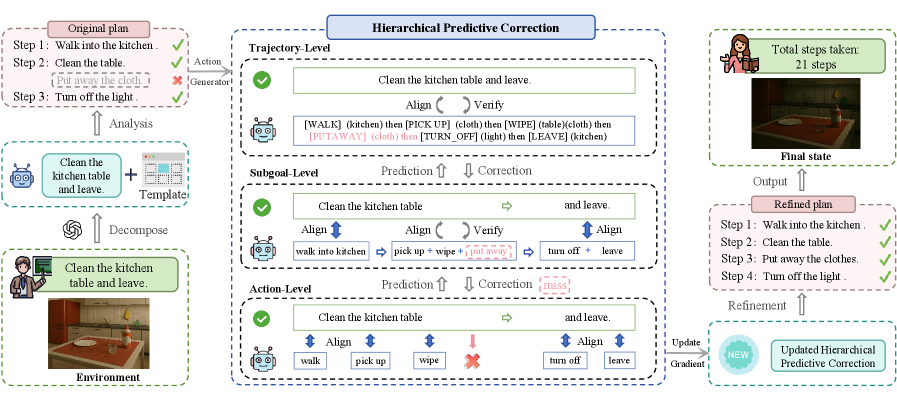 ReCAPA: Hierarchical Predictive Correction to Mitigate Cascading Failures figure