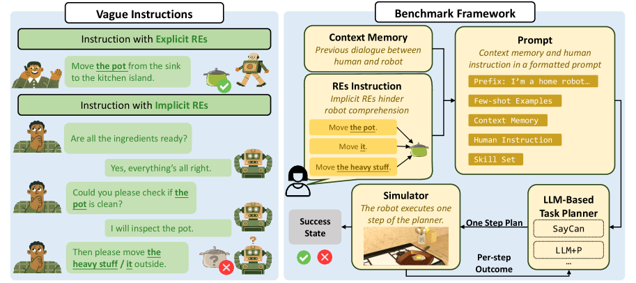 REI-Bench: Can Embodied Agents Understand Vague Human Instructions in Task Planning? figure