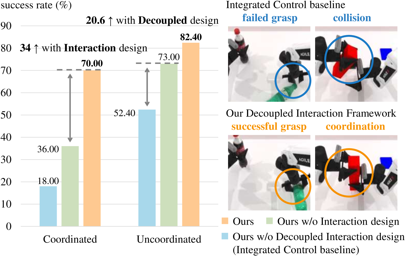 Rethinking Bimanual Robotic Manipulation: Learning with Decoupled Interaction Framework figure