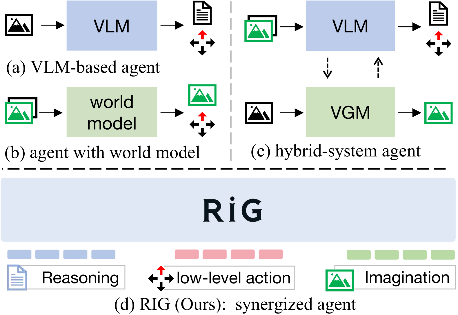 RIG: Synergizing Reasoning and Imagination in End-to-End Generalist Policy figure