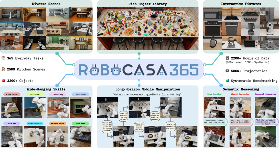 RoboCasa365: A Large-Scale Simulation Framework for Training and Benchmarking Generalist Robots figure