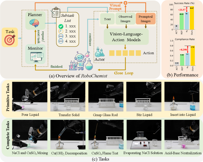 RoboChemist: Long-Horizon and Safety-Compliant Robotic Chemical Experimentation figure