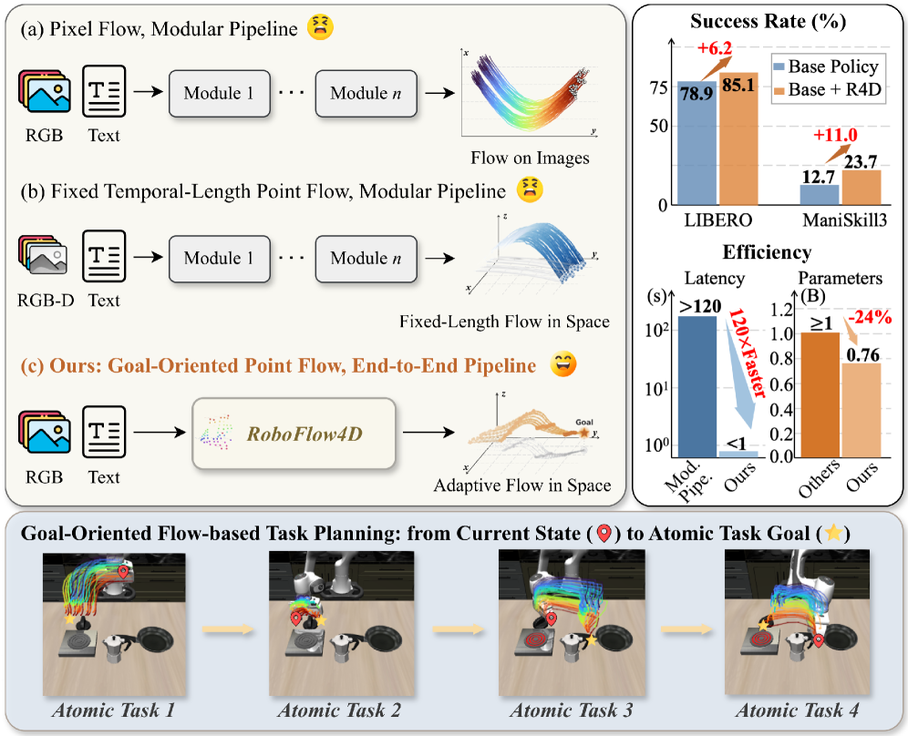 RoboFlow4D: A Lightweight Flow World Model Toward Real-Time Flow-Guided Robotic Manipulation figure
