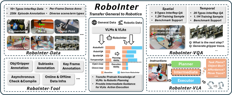RoboInter: A Holistic Intermediate Representation Suite Towards Robotic Manipulation figure