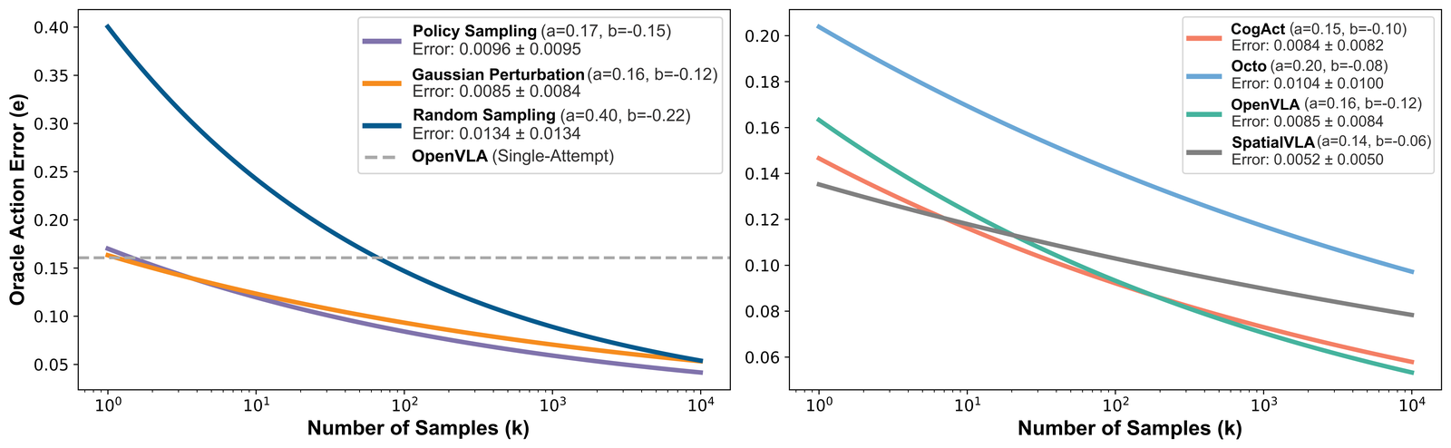 RoboMonkey: Scaling Test-Time Sampling and Verification for Vision-Language-Action Models figure