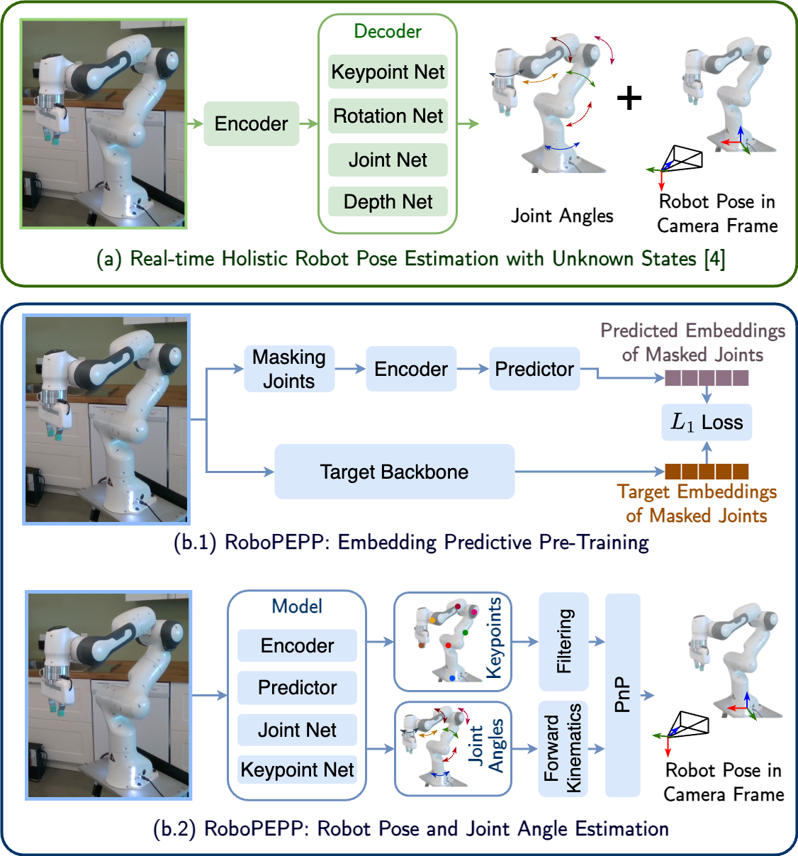 RoboPEPP: Vision-Based Robot Pose and Joint Angle Estimation through Embedding Predictive Pre-Training figure