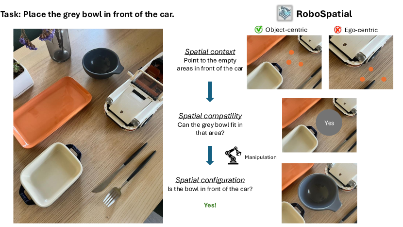 RoboSpatial: Teaching Spatial Understanding to 2D and 3D Vision-Language Models for Robotics figure