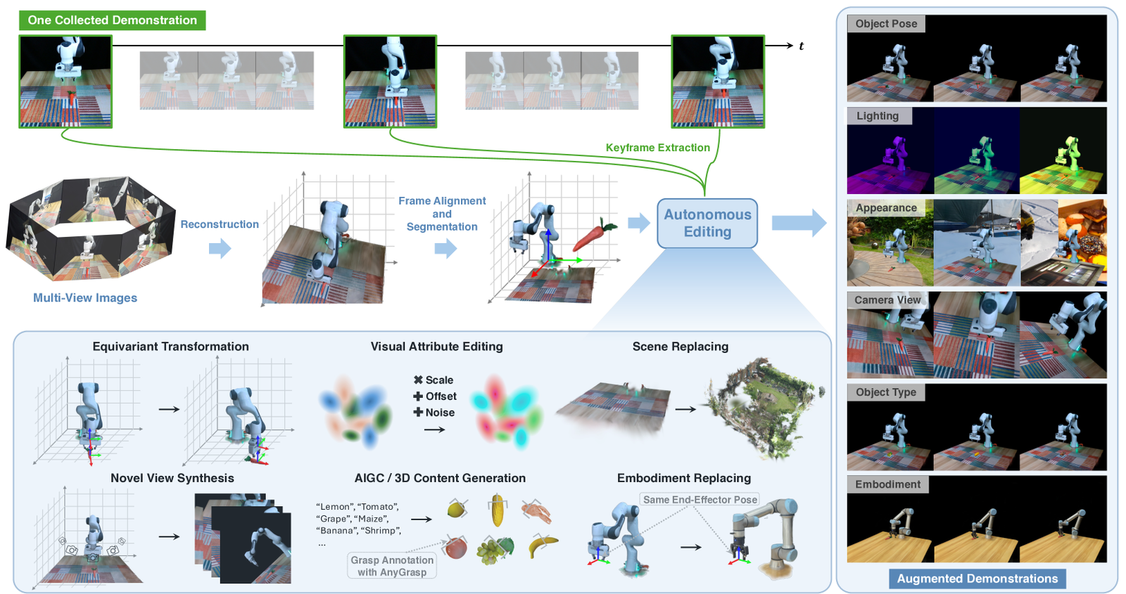 RoboSplat: Novel Demonstration Generation with Gaussian Splatting Enables Robust One-Shot Manipulation figure