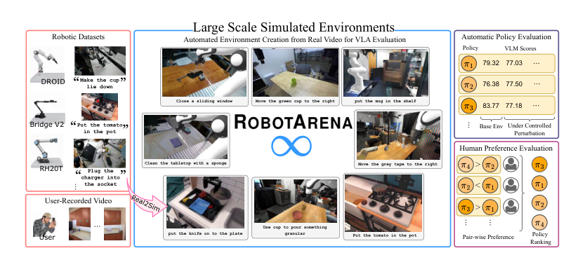 RobotArena \infty: Unlimited Robot Benchmarking via Real-to-Sim Translation figure