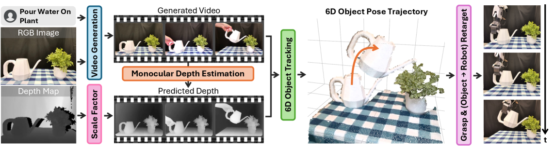 Robotic Manipulation by Imitating Generated Videos Without Physical Demonstrations figure
