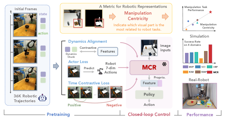 Robots Pre-train Robots: Manipulation-Centric Robotic Representation from Large-Scale Robot Datasets figure