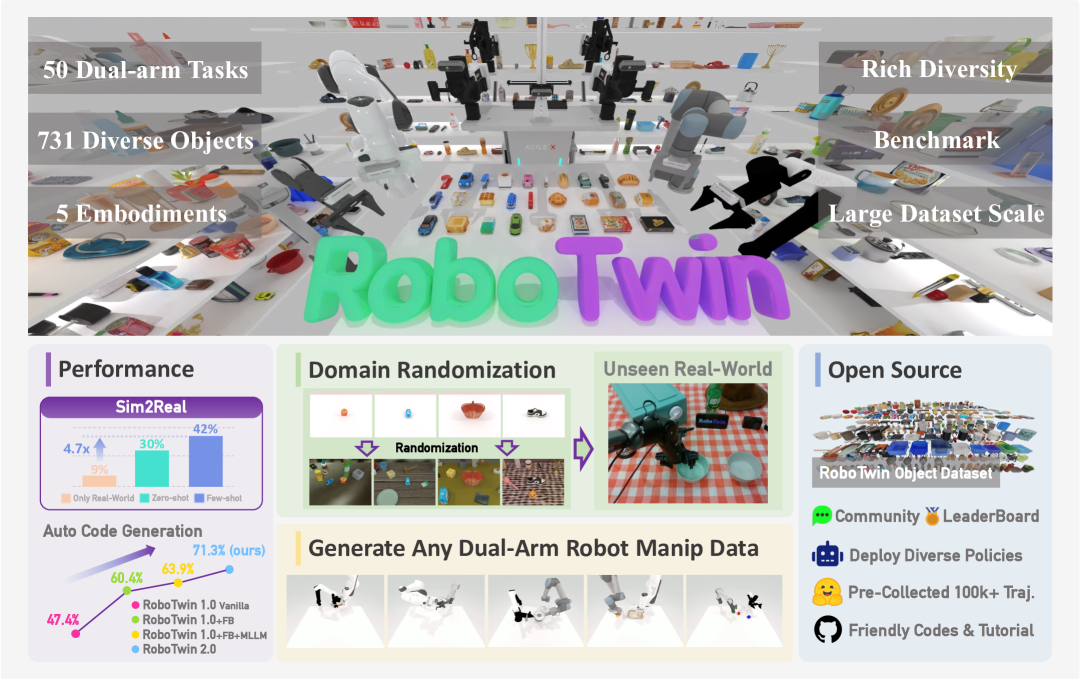 RoboTwin 2.0: A Scalable Data Generator and Benchmark with Strong Domain Randomization for Robust Bimanual Robotic Manipulation figure