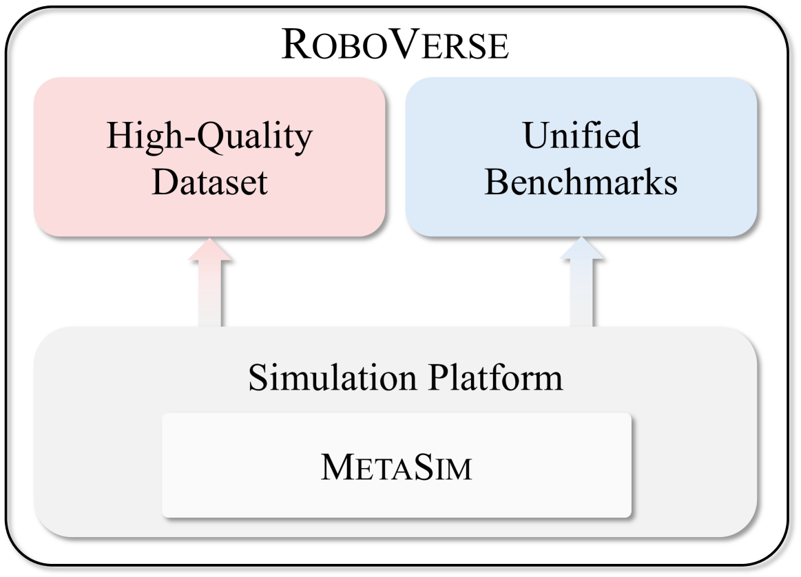 RoboVerse: Towards a Unified Platform, Dataset and Benchmark for Scalable and Generalizable Robot Learning figure