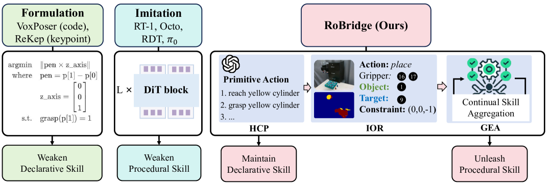 RoBridge: A Hierarchical Architecture Bridging Cognition and Execution for General Robotic Manipulation figure