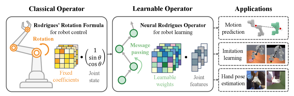 Rodrigues Network for Learning Robot Actions figure