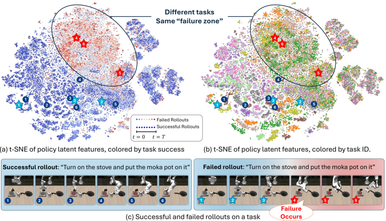 SAFE: Multitask Failure Detection for Vision-Language-Action Models figure