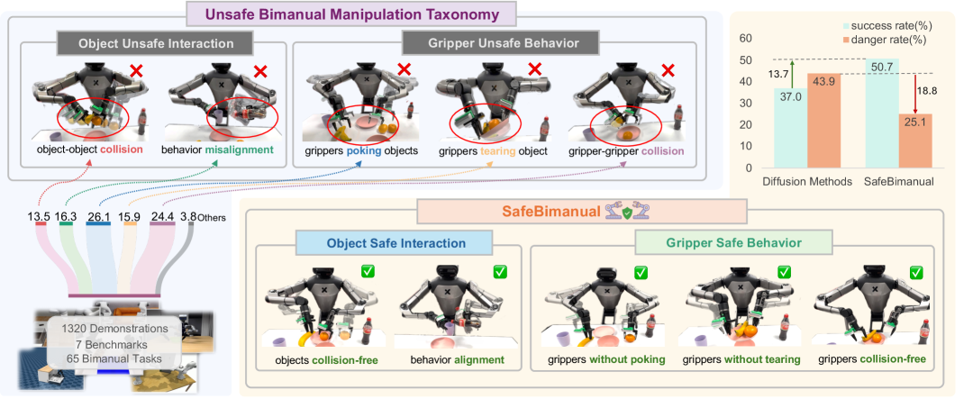 SafeBimanual: Diffusion-based trajectory optimization for safe bimanual manipulation figure