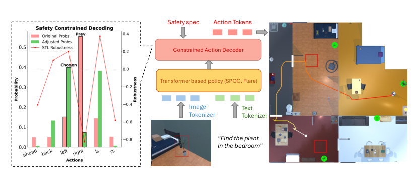 SafeDec: Constrained Decoding for Safe Autoregressive Generalist Robot Navigation Policies figure