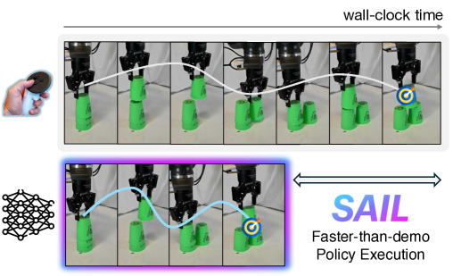 SAIL: Faster-than-Demonstration Execution of Imitation Learning Policies figure