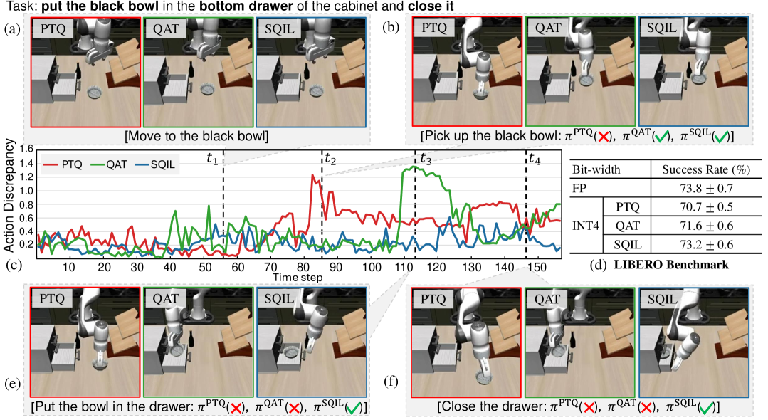 Saliency-Aware Quantized Imitation Learning for Efficient Robotic Control figure