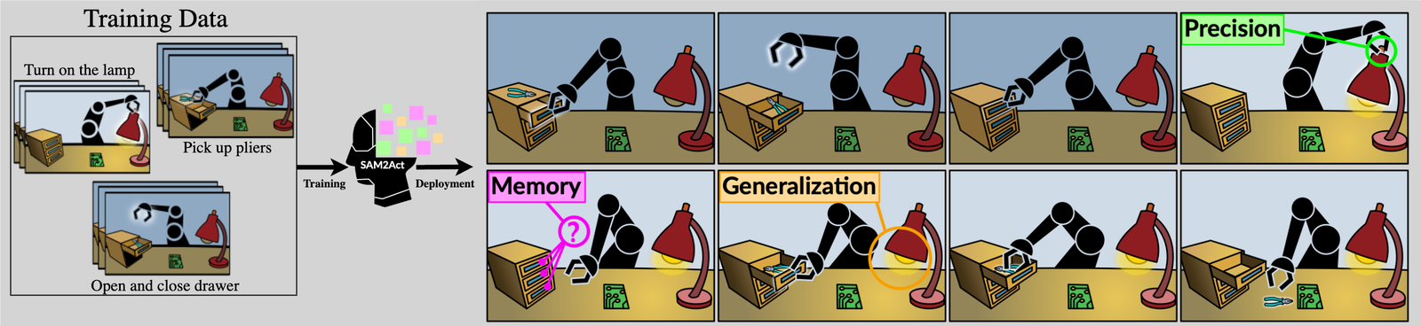 SAM2Act:Integrating Visual Foundation Model with A Memory Architecture for Robotic Manipulation figure