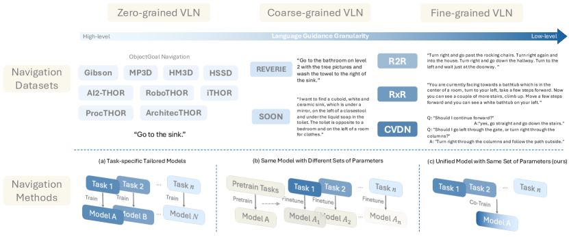 SAME: Learning Generic Language-Guided Visual Navigation with State-Adaptive Mixture of Experts figure