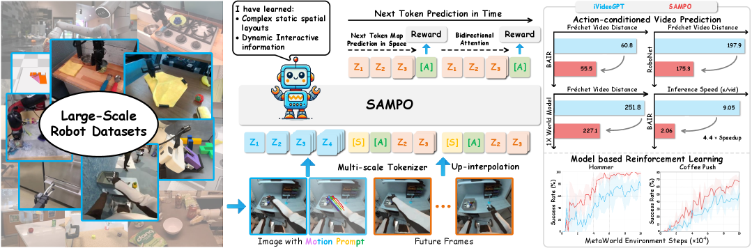 SAMPO: Scale-wise Autoregression with Motion Prompt for Generative World Models figure