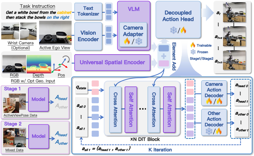 SaPaVe: Towards Active Perception and Manipulation in Vision-Language-Action Models for Robotics figure