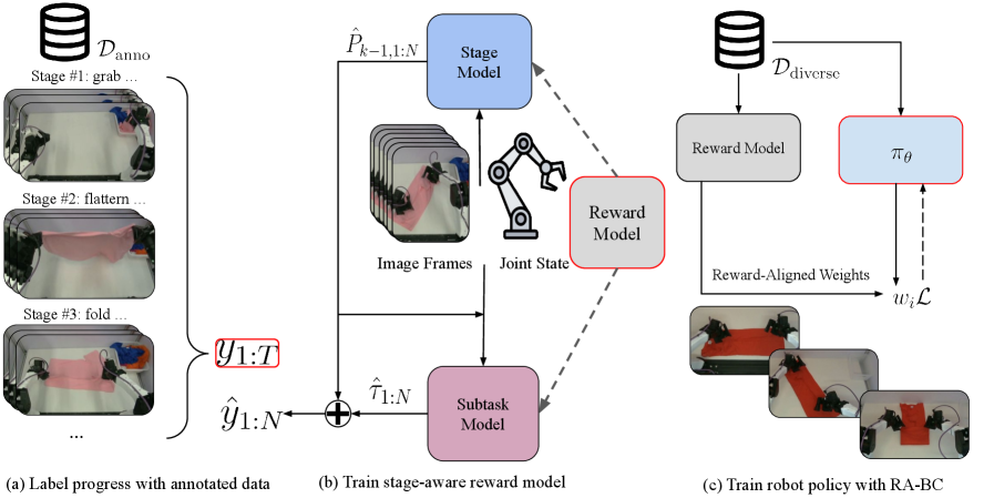 SARM: Stage-Aware Reward Modeling for Long Horizon Robot Manipulation figure
