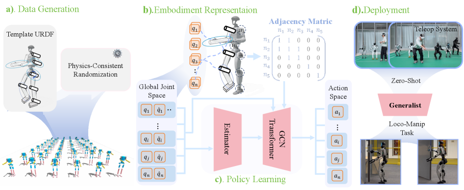 Scalable and General Whole-Body Control for Cross-Humanoid Locomotion figure
