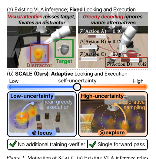 SCALE: Self-uncertainty Conditioned Adaptive Looking and Execution for Vision-Language-Action Models figure