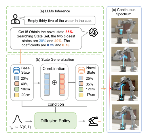 SD2Actor: Continuous State Decomposition via Diffusion Embeddings for Robotic Manipulation figure