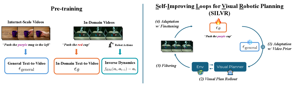 Self-Improving Loops for Visual Robotic Planning figure