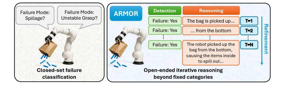 Self-Refining Vision Language Model for Robotic Failure Detection and Reasoning figure
