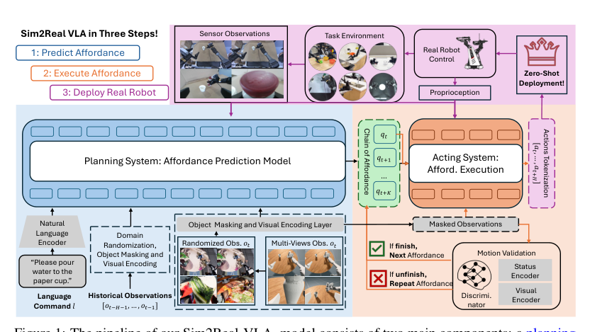 Sim2Real VLA: Zero-Shot Generalization of Synthesized Skills to Realistic Manipulation figure
