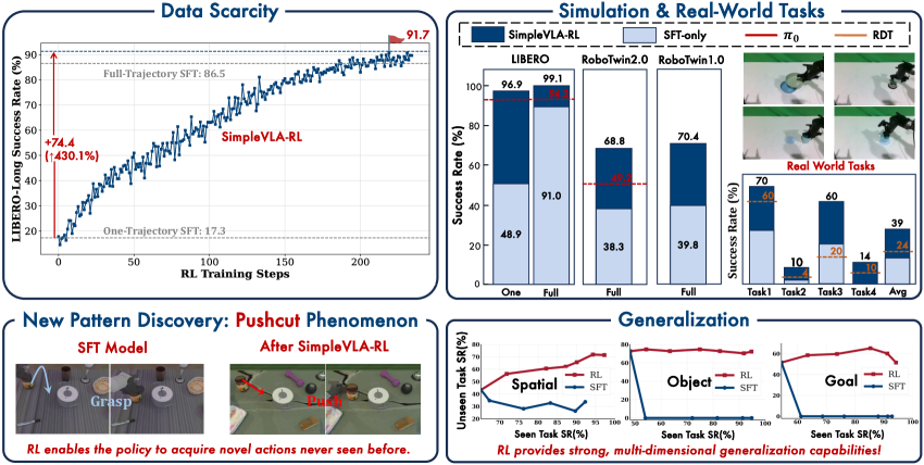 SimpleVLA-RL: Scaling VLA Training via Reinforcement Learning figure