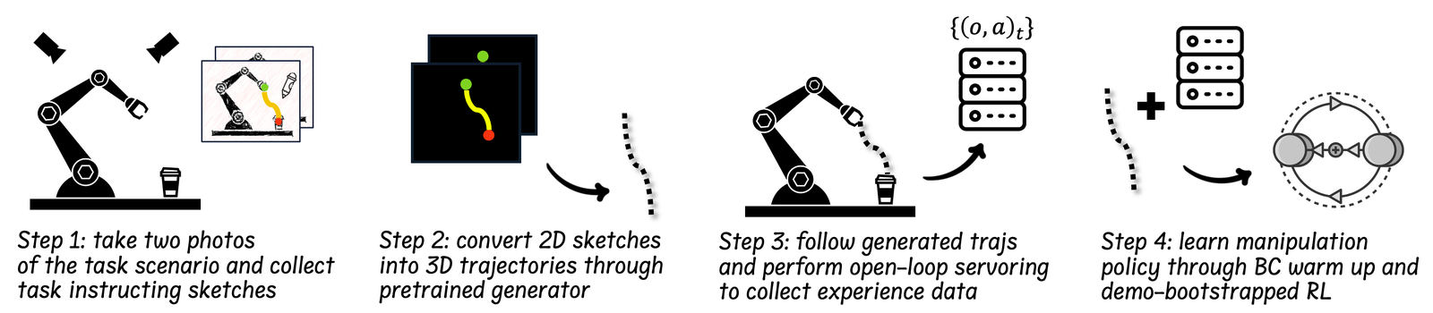 Sketch-to-Skill: Bootstrapping Robot Learning with Human Drawn Trajectory Sketches figure