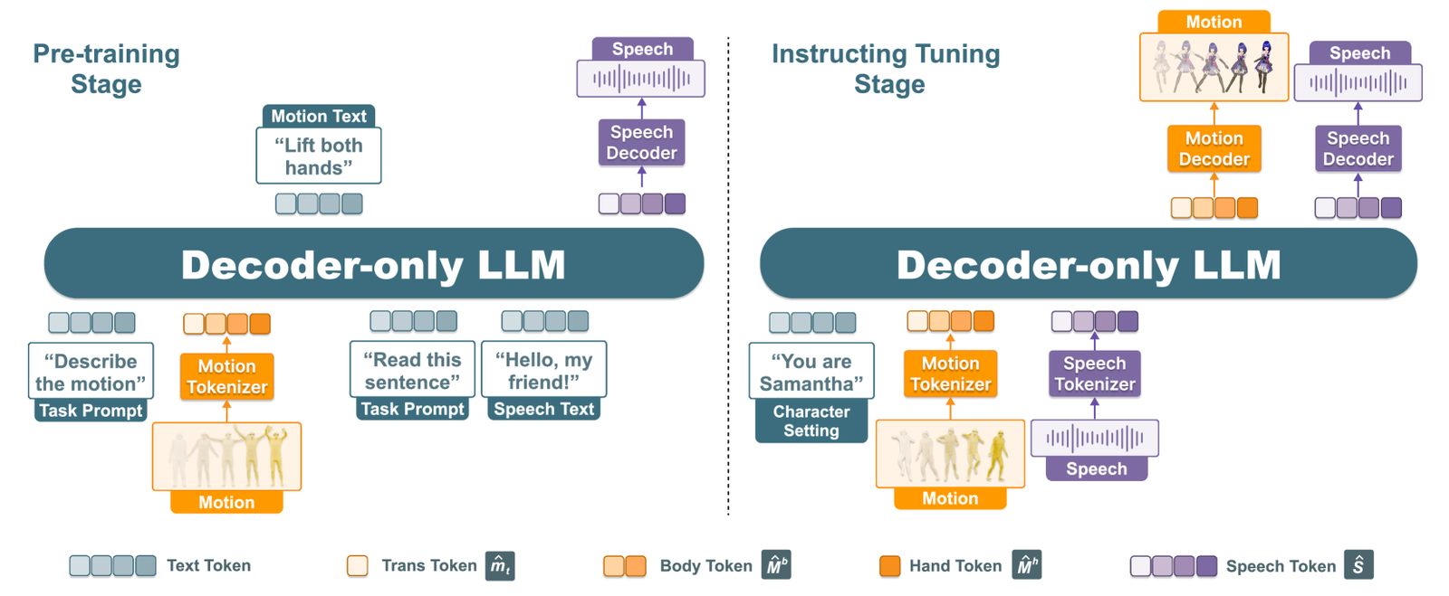 SOLAMI: Social Vision-Language-Action Modeling for Immersive Interaction with 3D Autonomous Characters figure