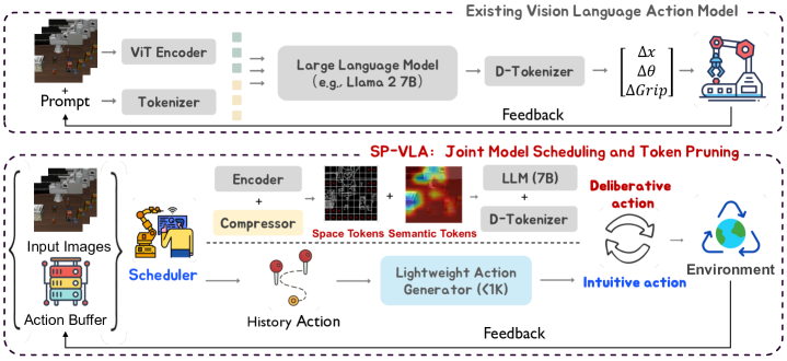 SP-VLA: A Joint Model Scheduling and Token Pruning Approach for VLA Model Acceleration figure