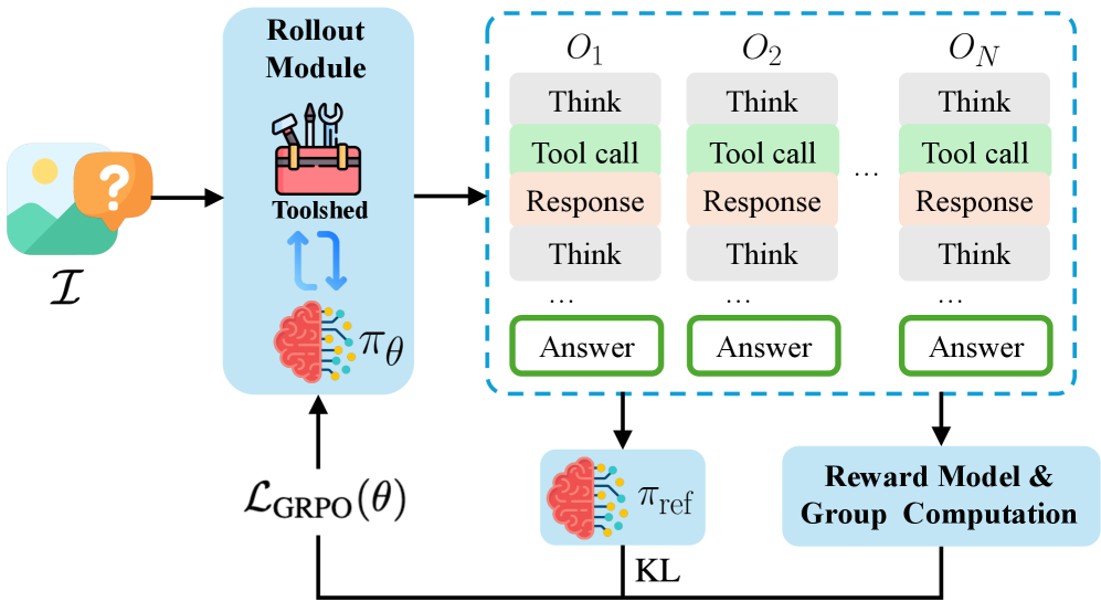 SpaceTools: Tool-Augmented Spatial Reasoning via Double Interactive RL figure