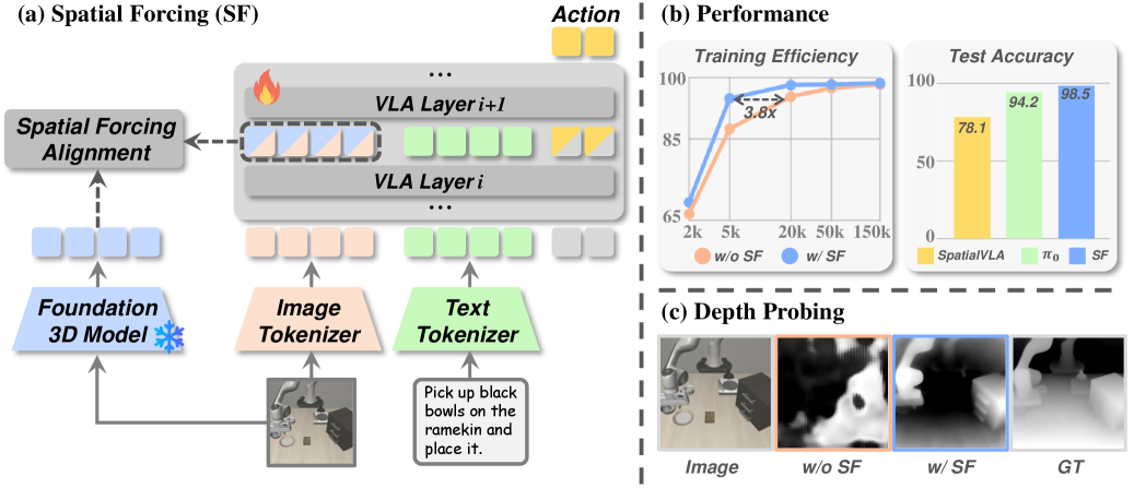 Spatial Forcing: Implicit Spatial Representation Alignment for Vision-language-action Model figure