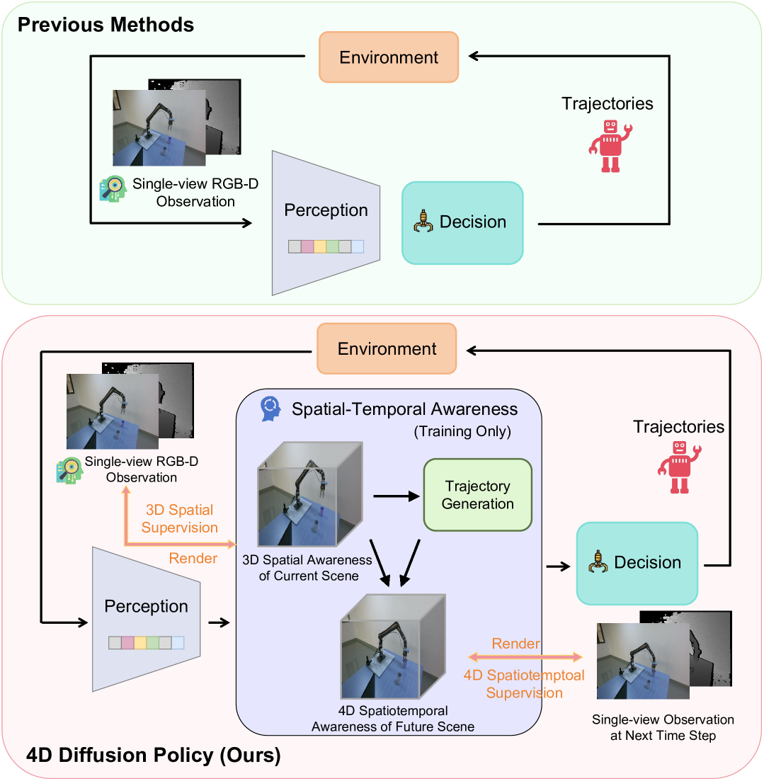 Spatial-Temporal Aware Visuomotor Diffusion Policy Learning figure