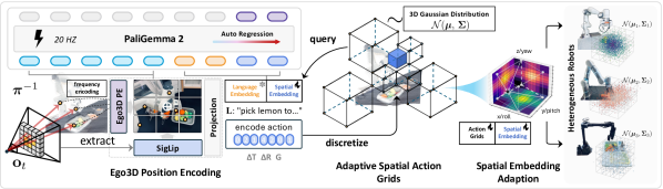 SpatialVLA: Exploring Spatial Representations for Visual-Language-Action Model figure