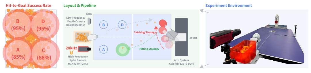 SpikePingpong: Spike Vision-based Fast-Slow Pingpong Robot System figure