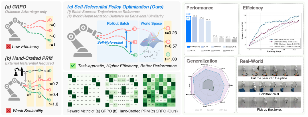 SRPO: Self-Referential Policy Optimization for Vision-Language-Action Models figure