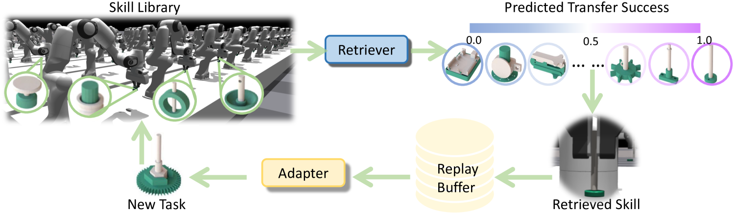 SRSA: Skill Retrieval and Adaptation for Robotic Assembly Tasks figure