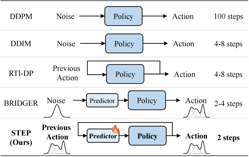STEP: Warm-Started Visuomotor Policies with Spatiotemporal Consistency Prediction figure