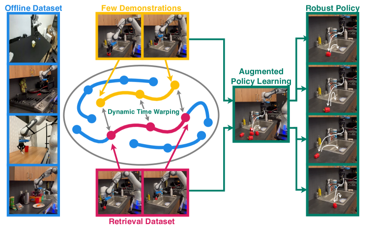 STRAP: Robot Sub-Trajectory Retrieval for Augmented Policy Learning figure